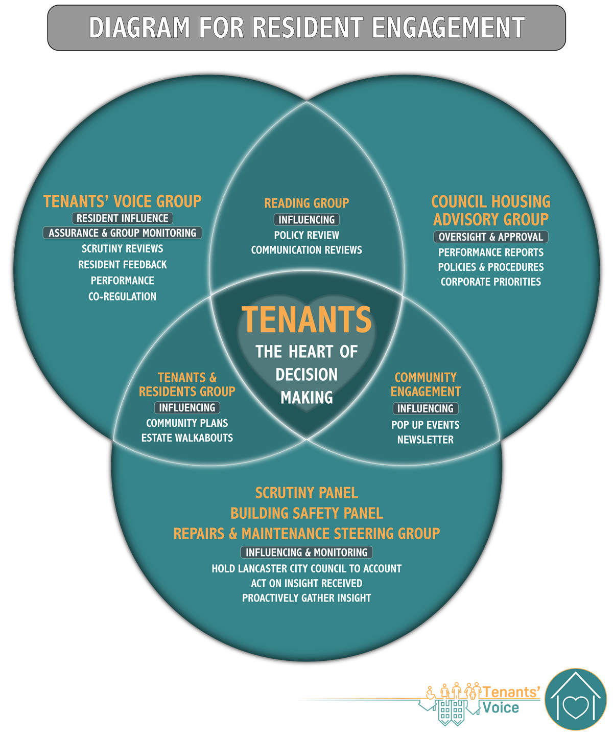 Resident Engagement Diagram